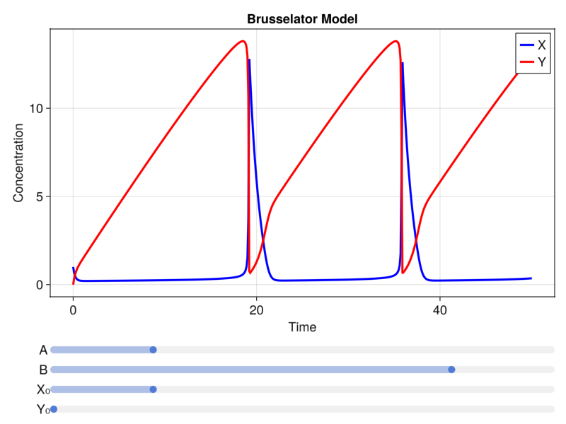 Interactive Brusselator Plot