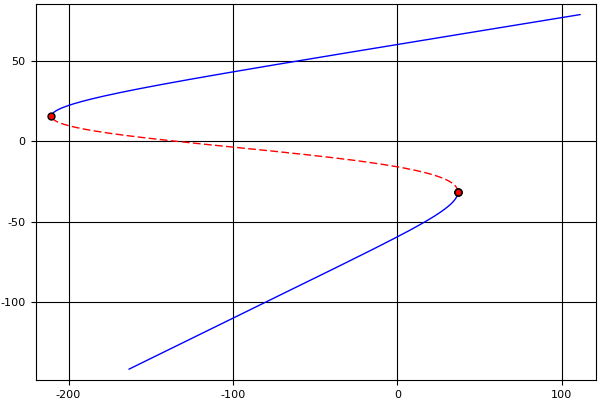 bifurcation_plot