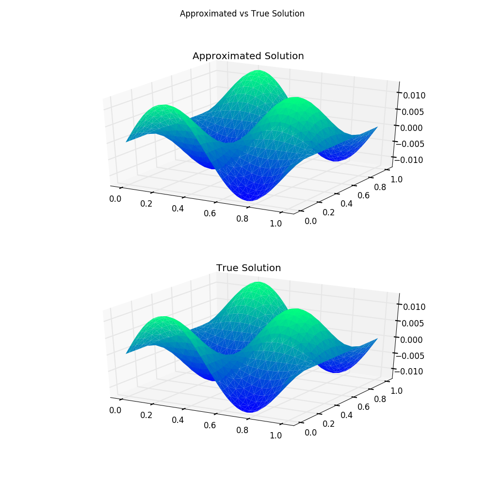 Poisson Example Solution