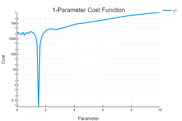 Parameter Estimation · DifferentialEquations.jl
