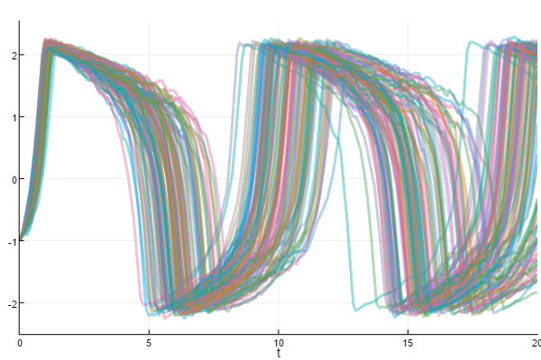 Uncertainty Quantification · DifferentialEquations.jl