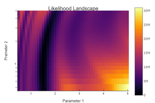 2 Parameter Likelihood
