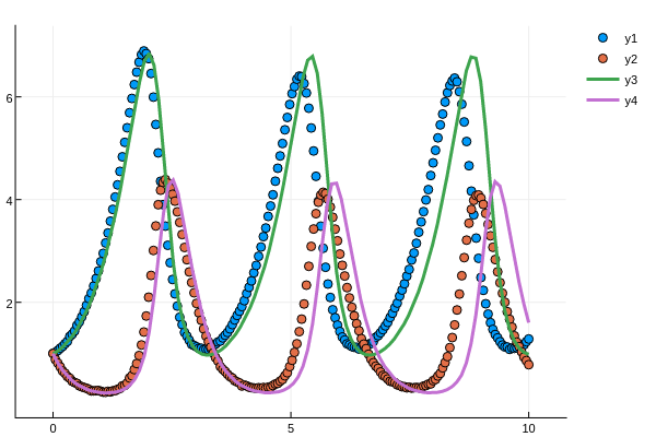 Parameter Estimation Not Fit