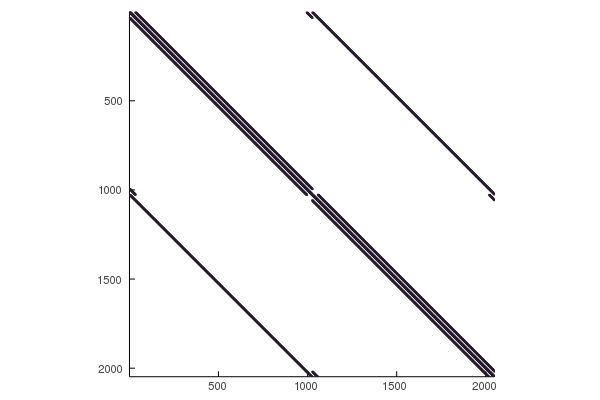 Bruss Sparsity