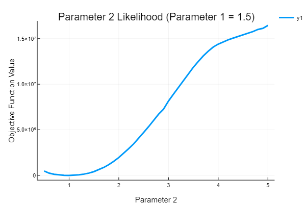 1 Parameter Likelihood