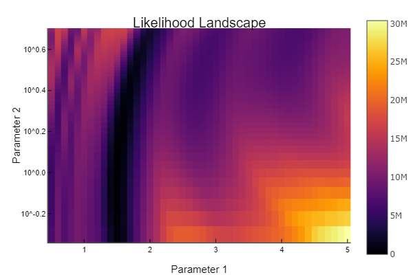 2 Parameter Likelihood