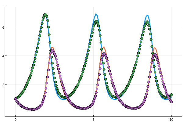 Parameter Estimation Fit