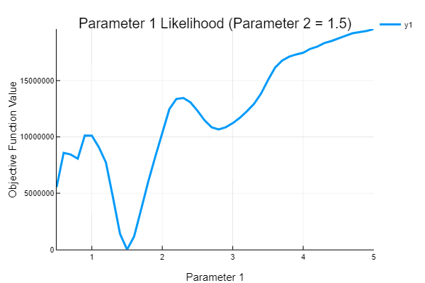1 Parameter Likelihood