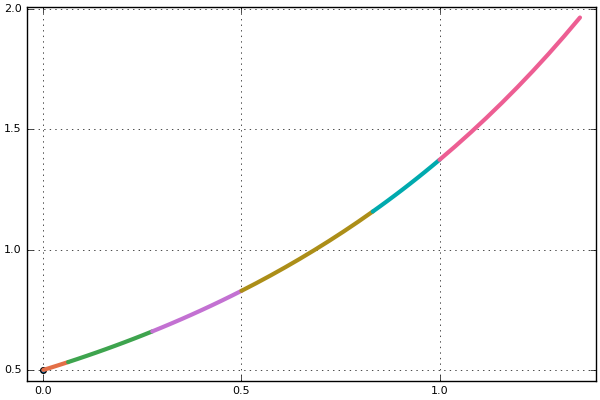 Iterator Plot