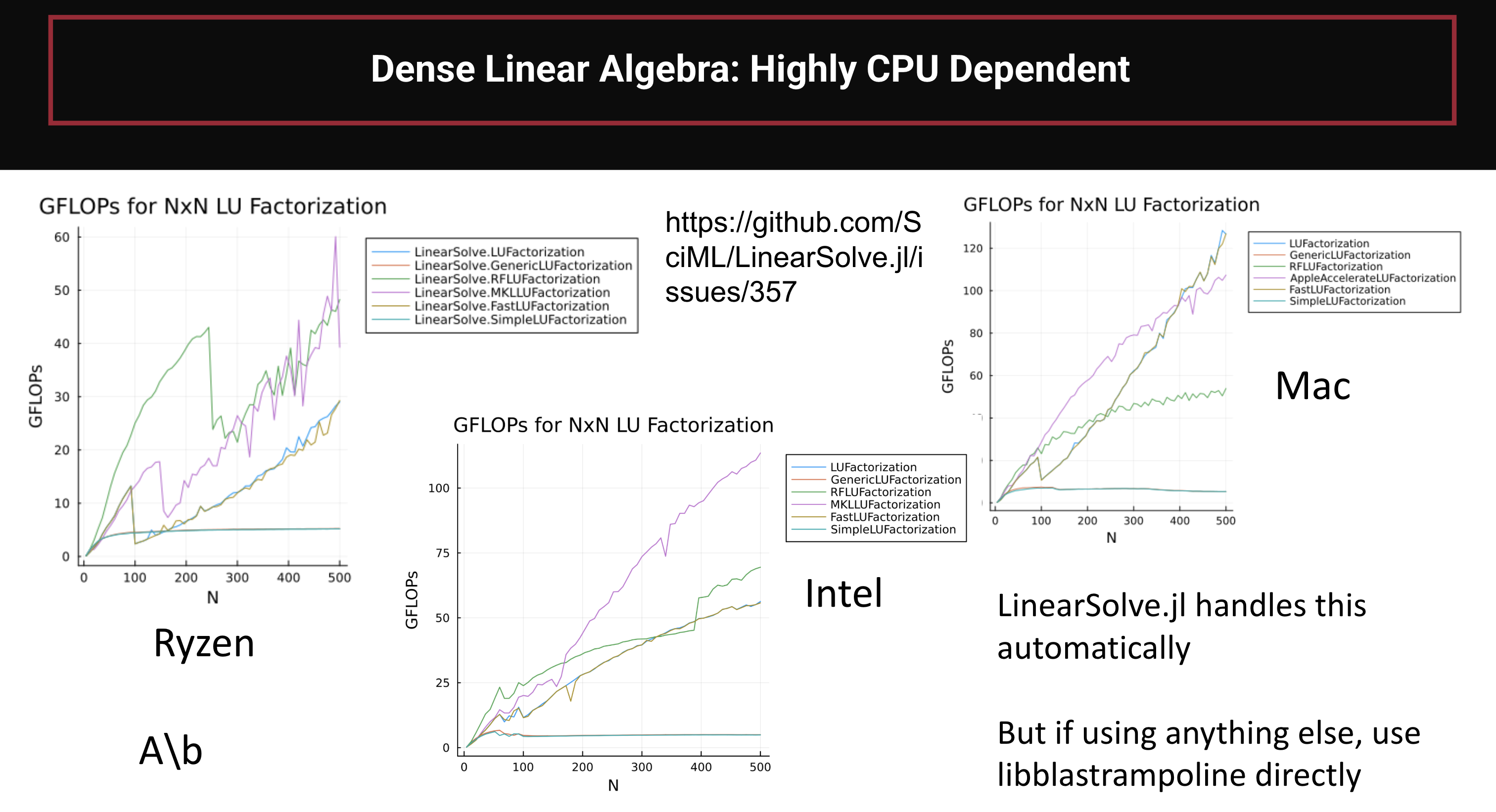 Dense Linear Solve Benchmarks