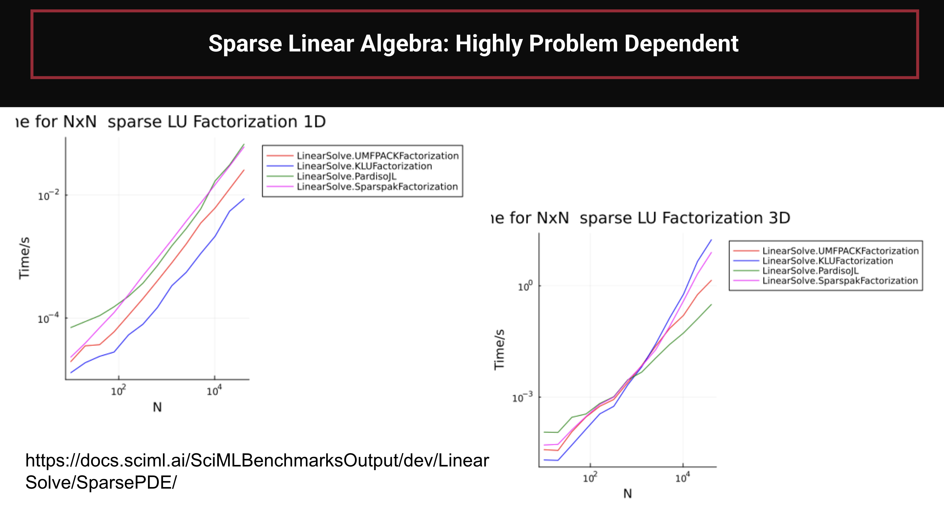 Sparse Linear Solve Benchmarks