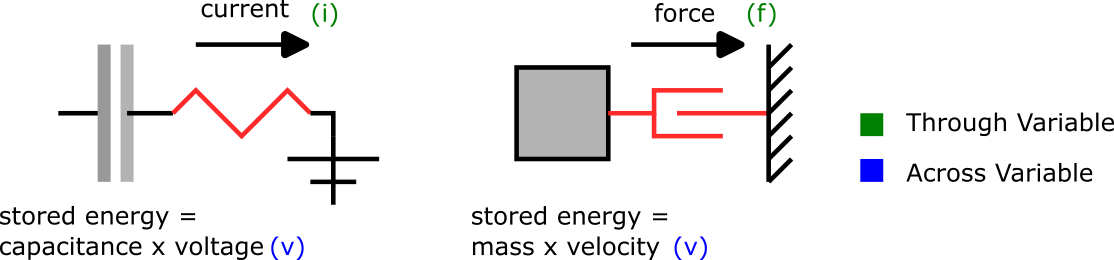 Through and Across Variables