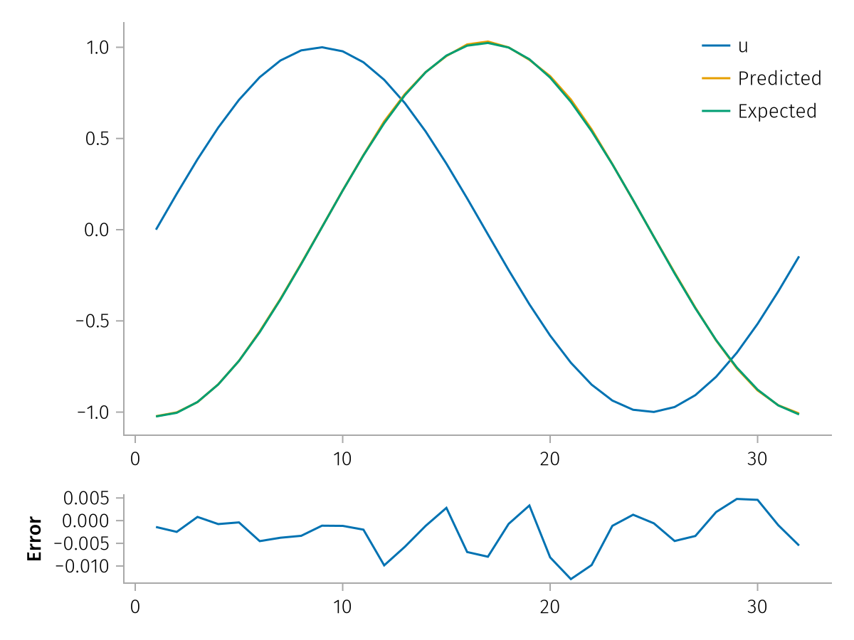 Example block output