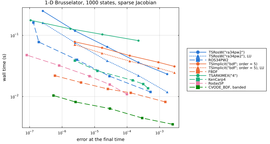 Brusselator work-precision