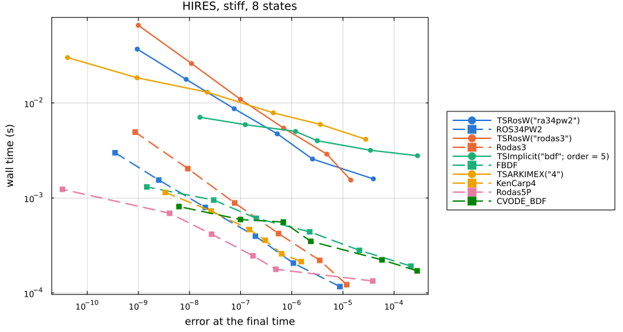 HIRES work-precision