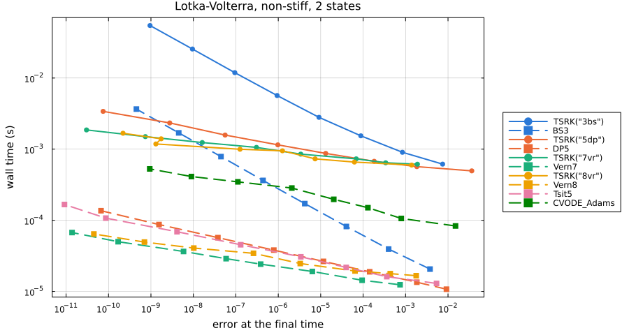Lotka-Volterra work-precision