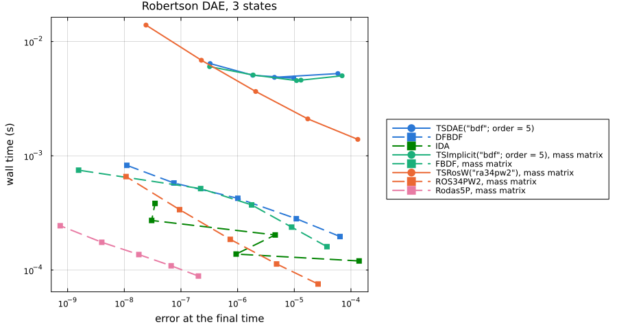 Robertson DAE work-precision