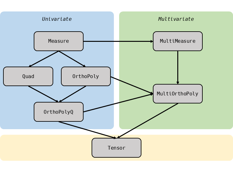 type hierarchy